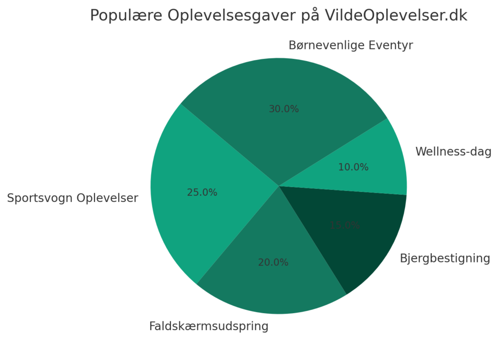 Her er en visualisering af de mest populære oplevelsesgaver på VildeOplevelser.dk. Som det ses, er børnevenlige eventyr den mest populære kategori, efterfulgt af sportsvogn oplevelser og faldskærmsudspring. Dette giver et klart billede af, hvilke typer af oplevelser der er mest efterspurgte blandt kunderne. 